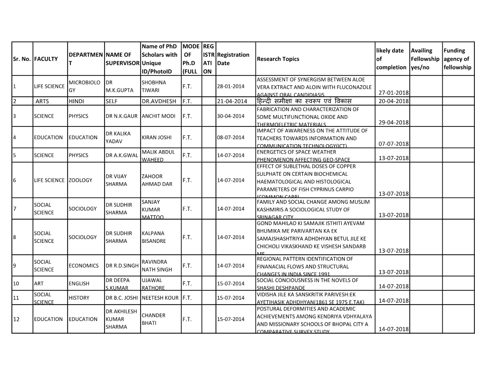 Sr. No. FACULTY DEPARTMEN T NAME of SUPERVISOR Name of Phd Scholars with Unique ID/Photoid MODE of Ph.D (FULL REG ISTR ATI on R