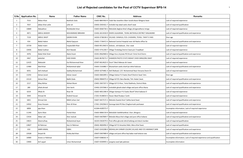 List of Rejected Candidates for the Post of CCTV Supervisor BPS-14 1