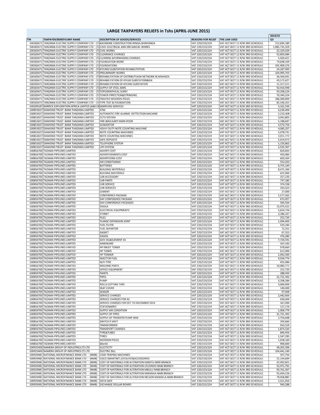 LARGE TAXPAYERS RELIEFS in Tshs (APRIL-JUNE 2015)