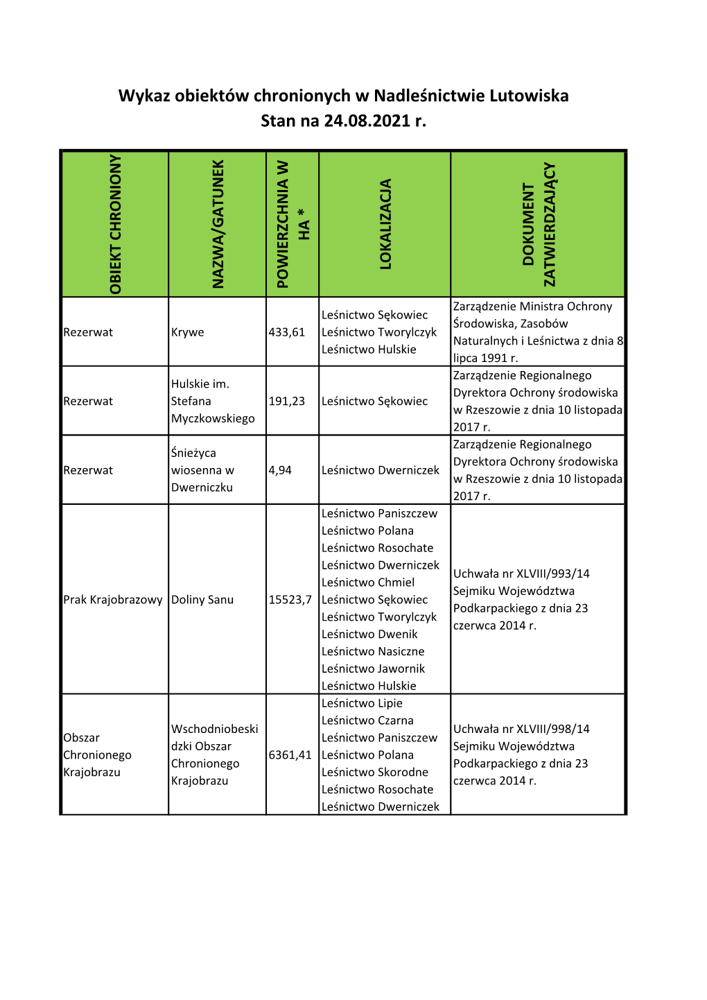 Wykaz Obiektów Chronionych W Nadleśnictwie Lutowiska Stan Na