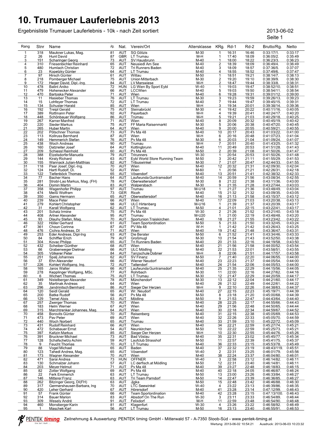 10. Trumauer Lauferlebnis 2013 Ergebnisliste Trumauer Lauferlebnis - 10K - Nach Zeit Sortiert 2013-06-02 Seite 1