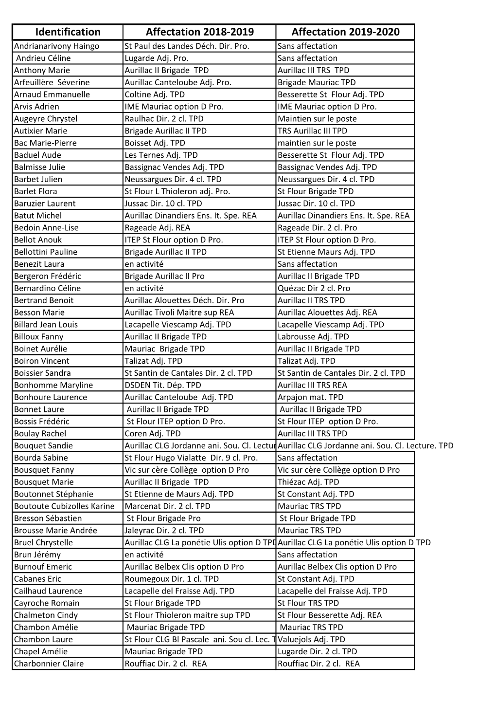 Identification Affectation 2018-2019 Affectation 2019-2020 Andrianarivony Haingo St Paul Des Landes Déch