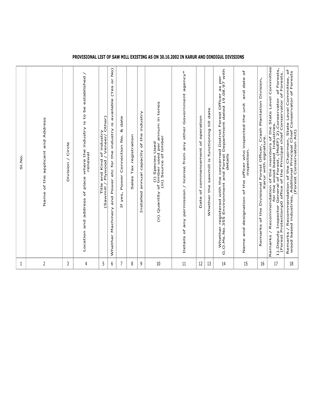 Provisional List of Saw Mill Existing As on 30.10.2002 in Karur and Dindigul Divisions