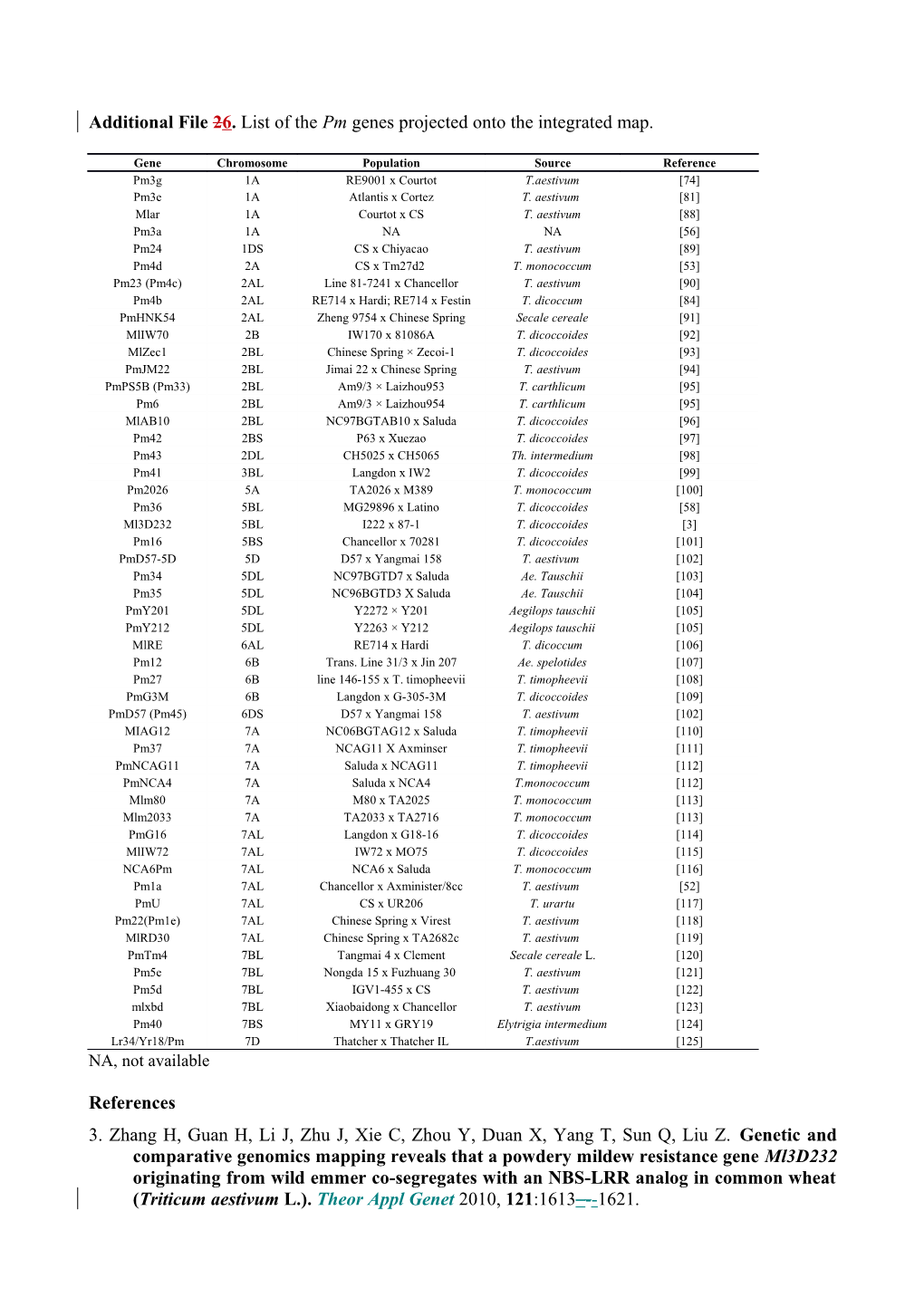 Additional File 26. List of the Pm Genes Projected Onto the Integrated Map