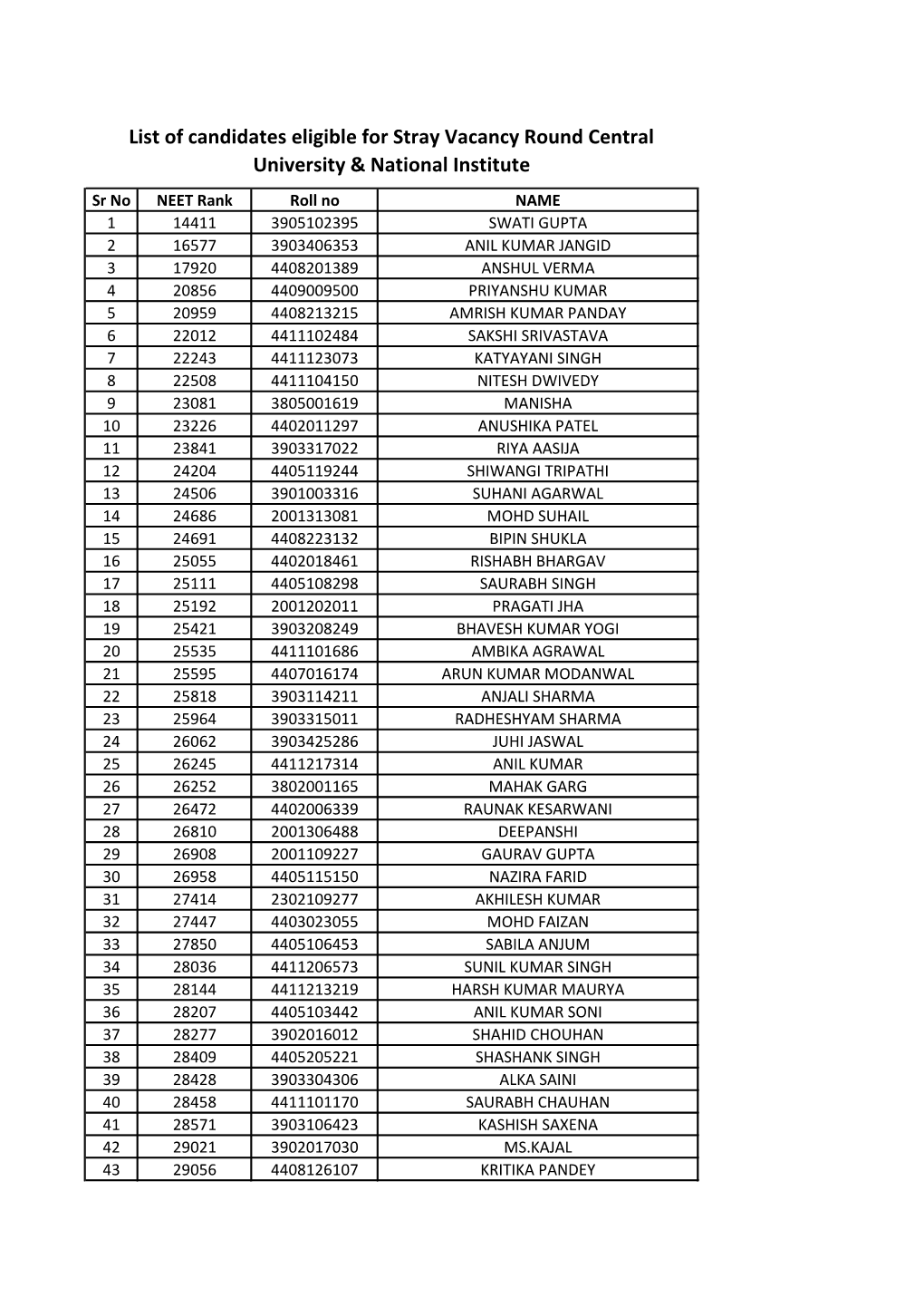 List of Candidates Eligible for Stray Vacancy Round Central University & National Institute