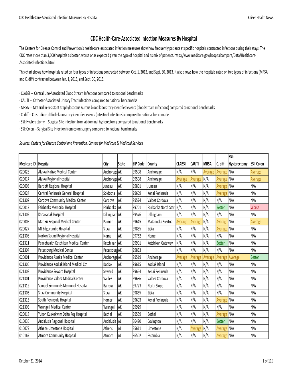 CDC Health-Care-Associated Infection Measures by Hospital