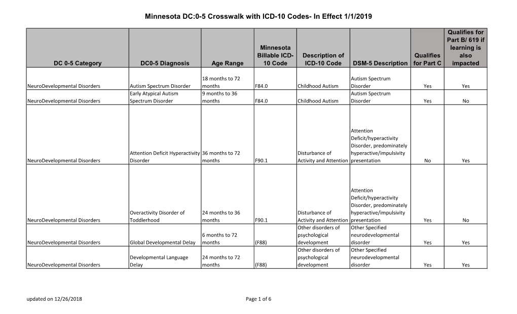 Mental Health Conditions Diagnosed Using DC:0-5 That Establish Eligibility for Part C and Preschool