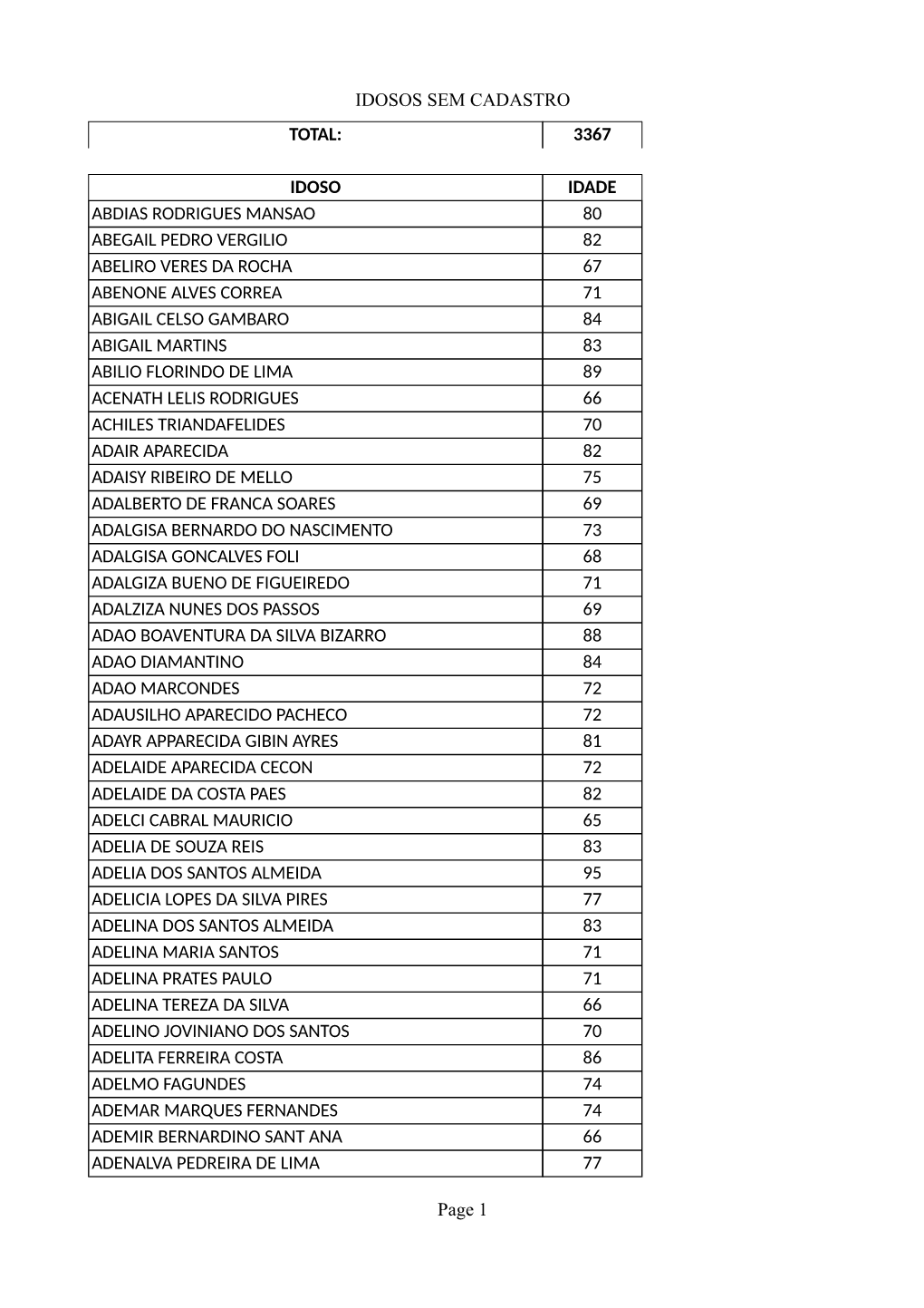 IDOSOS SEM CADASTRO Page 1 TOTAL: 3367 IDOSO IDADE ABDIAS RODRIGUES MANSAO 80 ABEGAIL PEDRO VERGILIO 82 ABELIRO VERES DA ROCHA 6