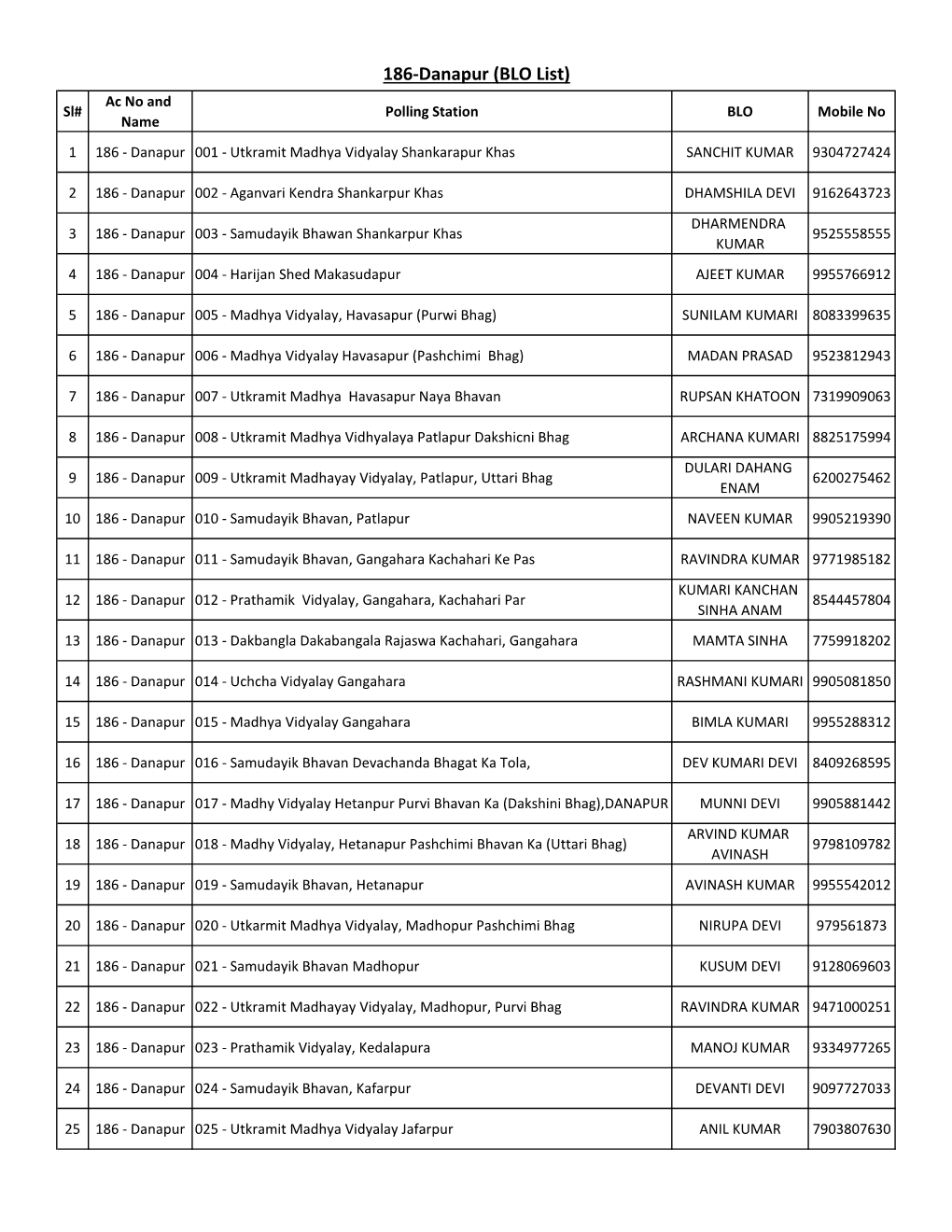 186-Danapur (BLO List) Ac No and Sl# Polling Station BLO Mobile No Name 1 186 - Danapur 001 - Utkramit Madhya Vidyalay Shankarapur Khas SANCHIT KUMAR 9304727424