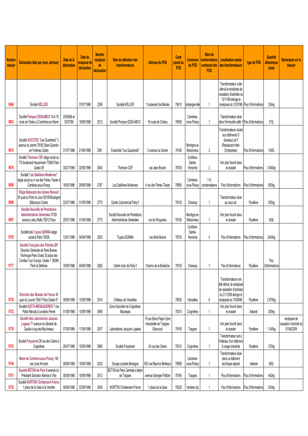 Registre Des PCB Etat Des Lieux