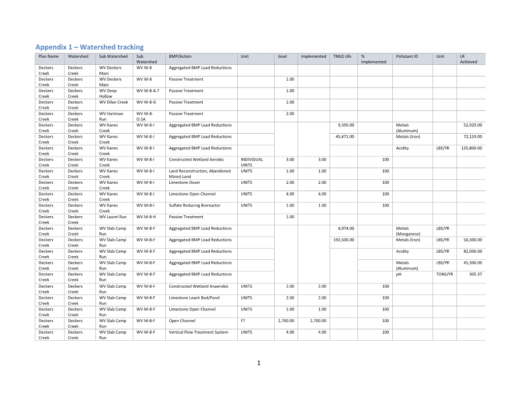 Appendix 1 – Watershed Tracking