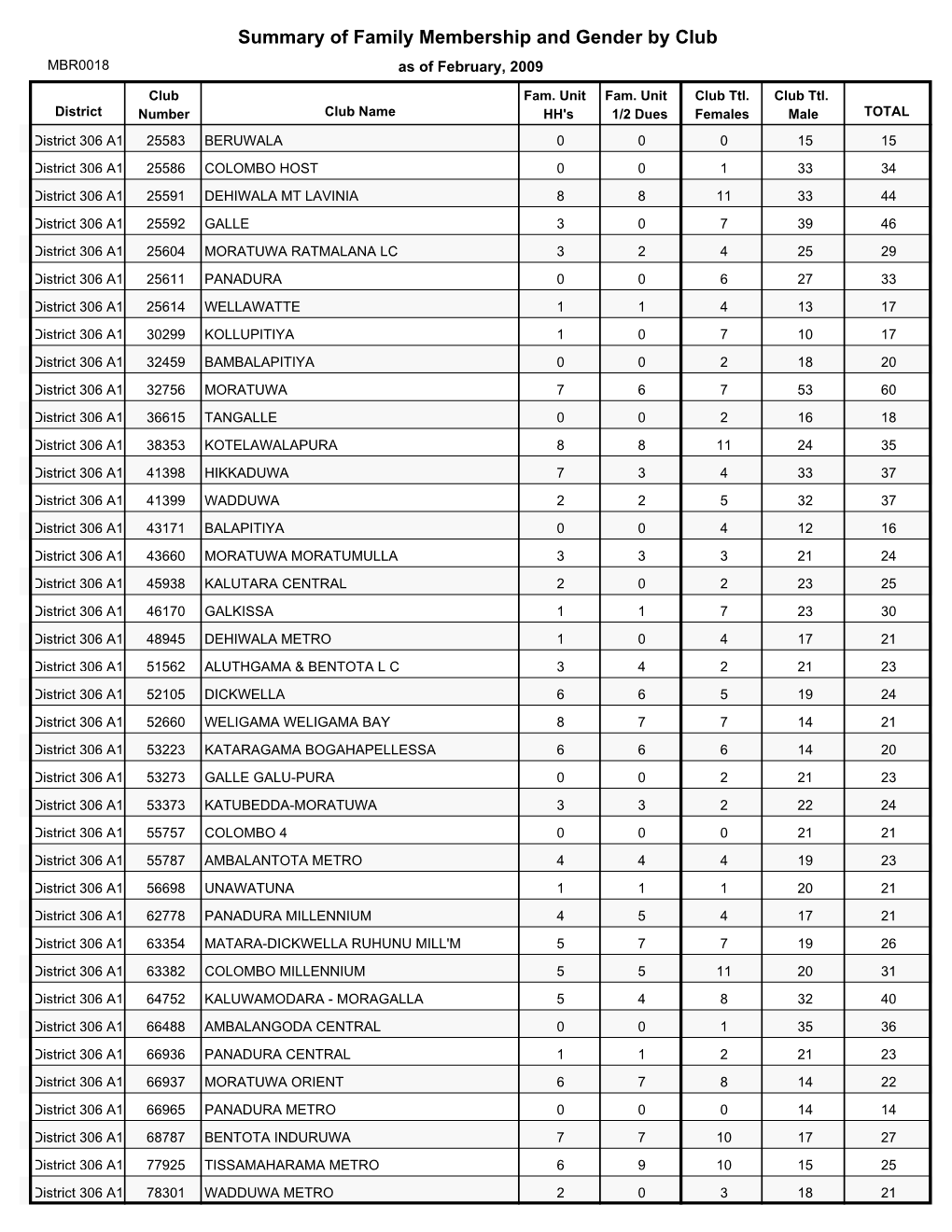 Summary of Family Membership and Gender by Club MBR0018 As of February, 2009