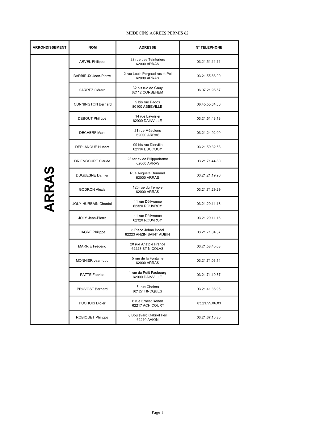 Liste Des Médecins Agréés Permis De Conduire Par Arrondissement.Pdf