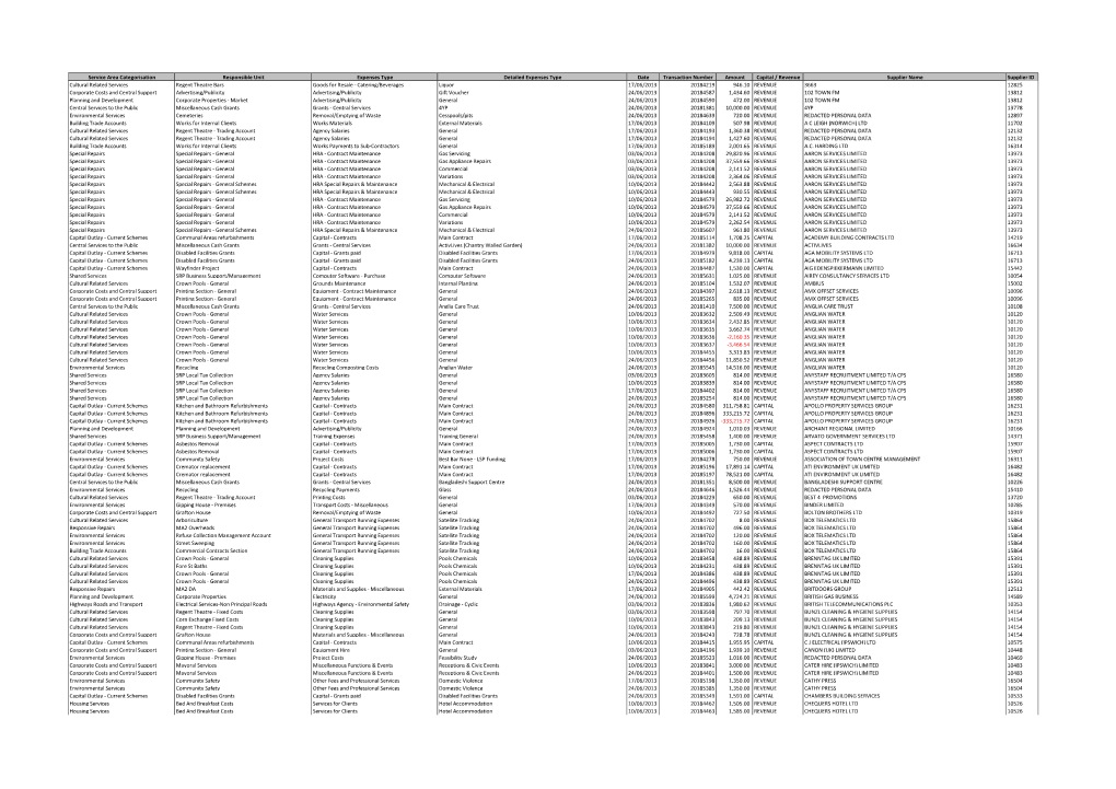 Service Area Categorisation Responsible Unit Expenses Type Detailed Expenses Type Date Transaction Number Amount Capital / Reven