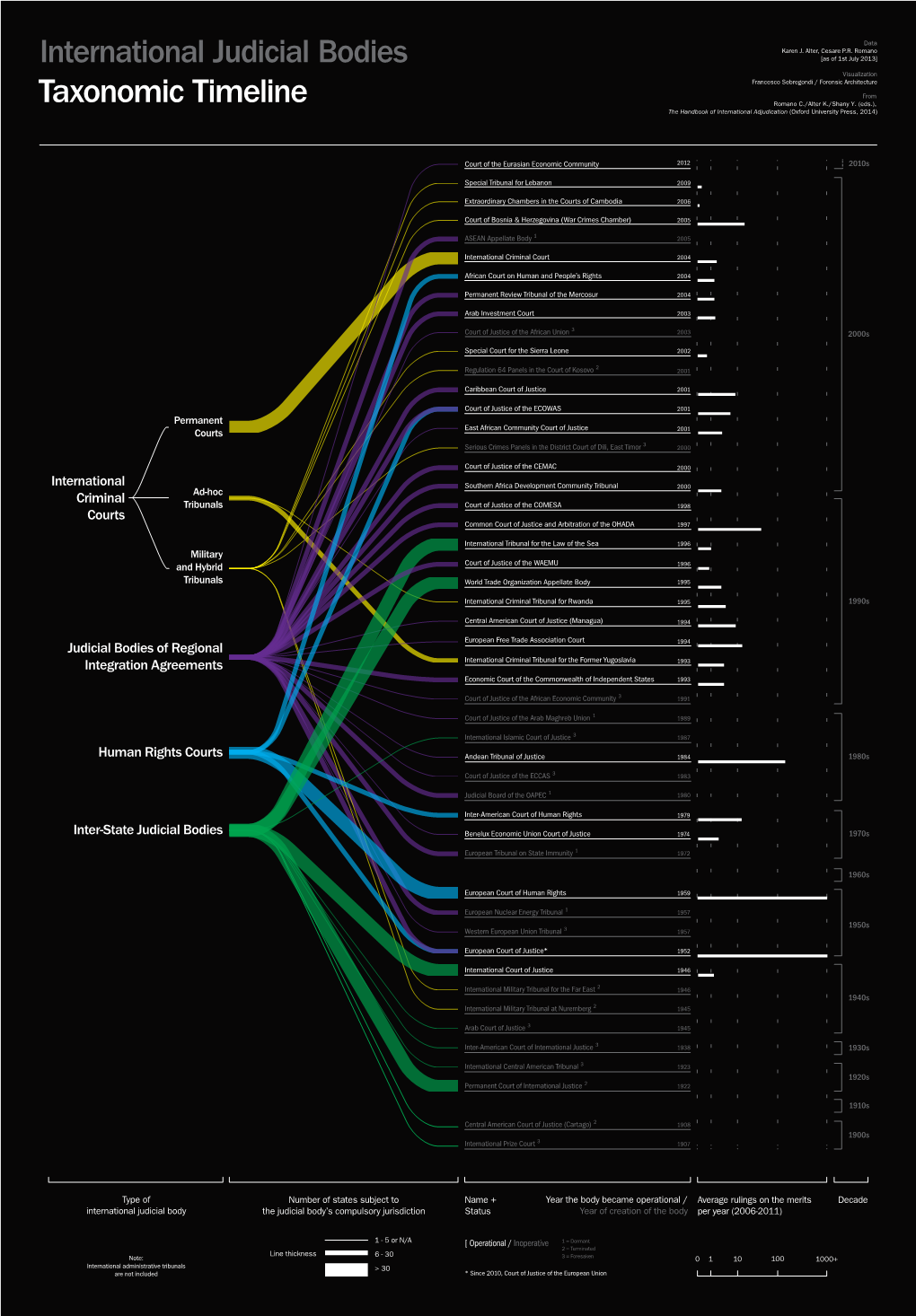 Timeline of Creating International Courts