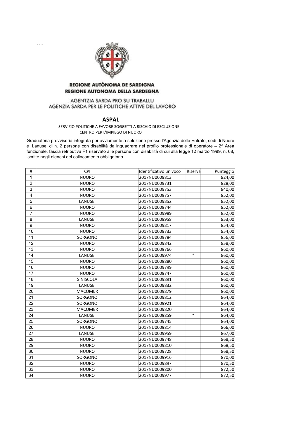 CPI Identificativo Univoco Riserva Punteggio NUORO