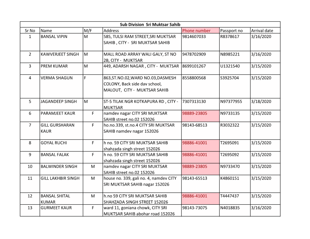 Sr No Name M/F Address Phone Number Passport No Arrival Date 1