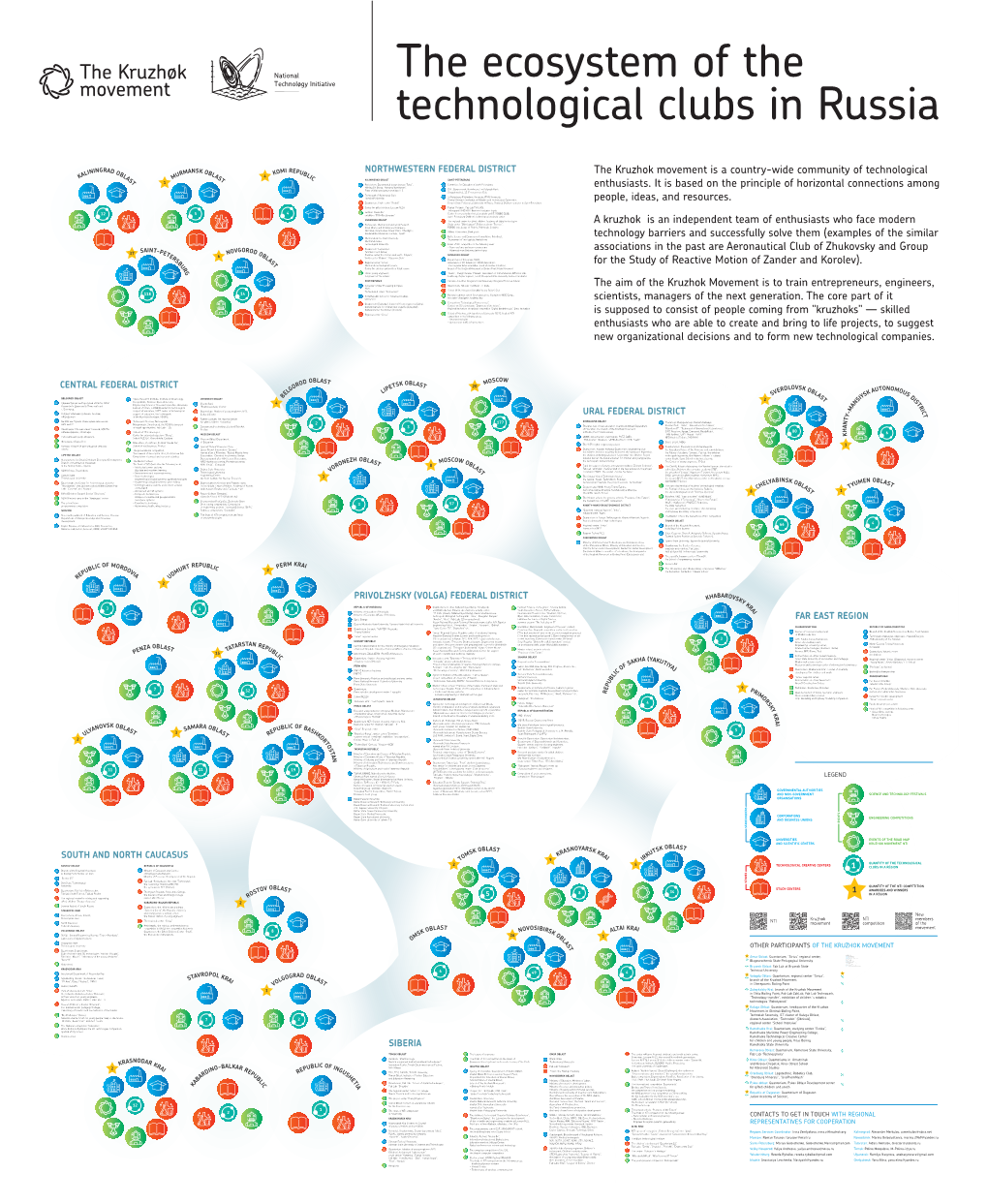 The Ecosystem of the Technological Clubs in Russia