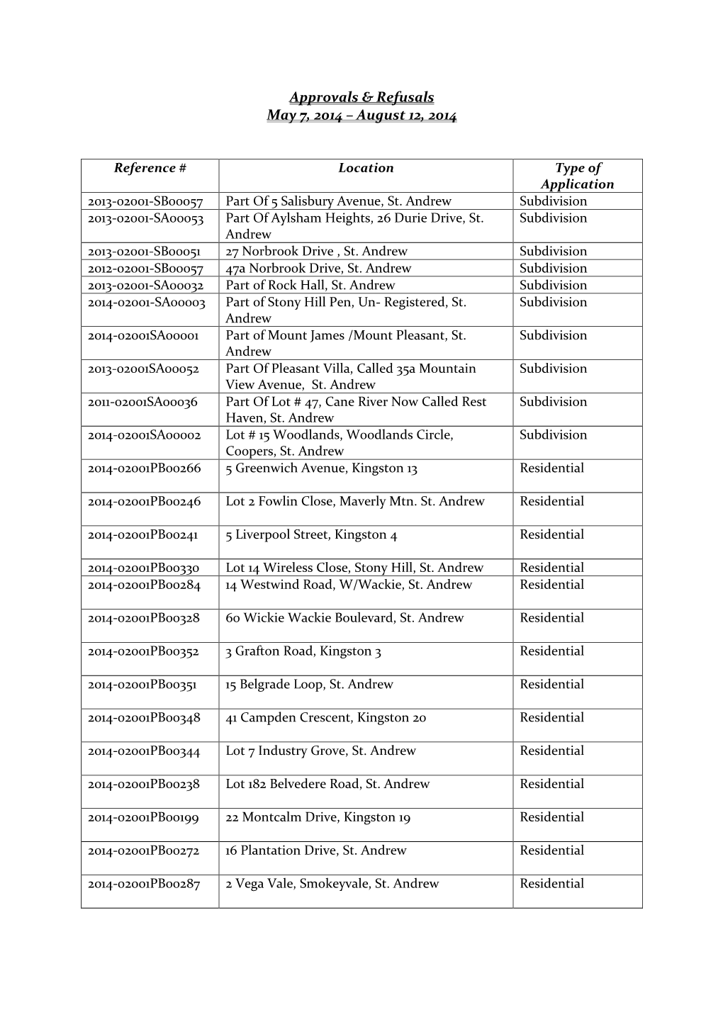 Approvals & Refusals May 7, 2014 – August 12, 2014