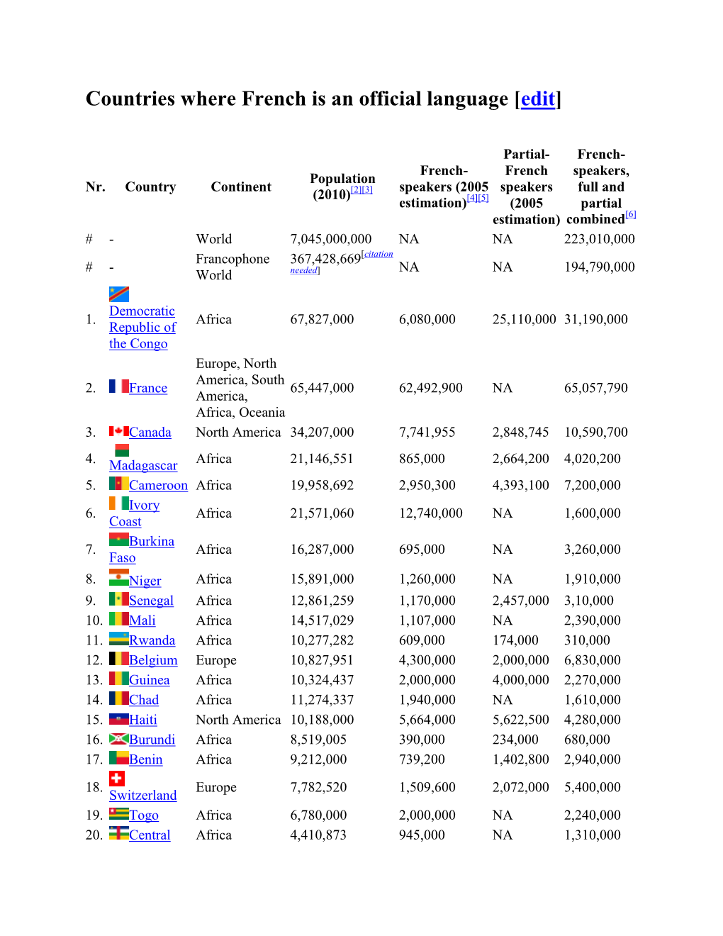 Countries Where French Is an Official Language [Edit]