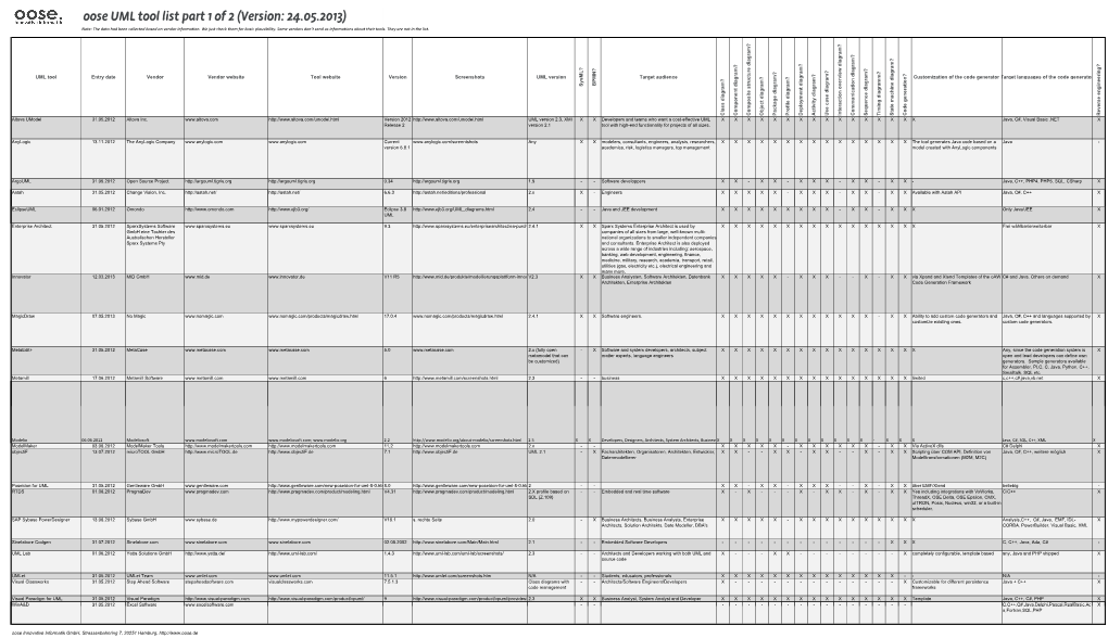 Oose UML Tool List Part 1 of 2 (Version: 24.05.2013) Note: the Data Had Been Collected Based on Vendor Information