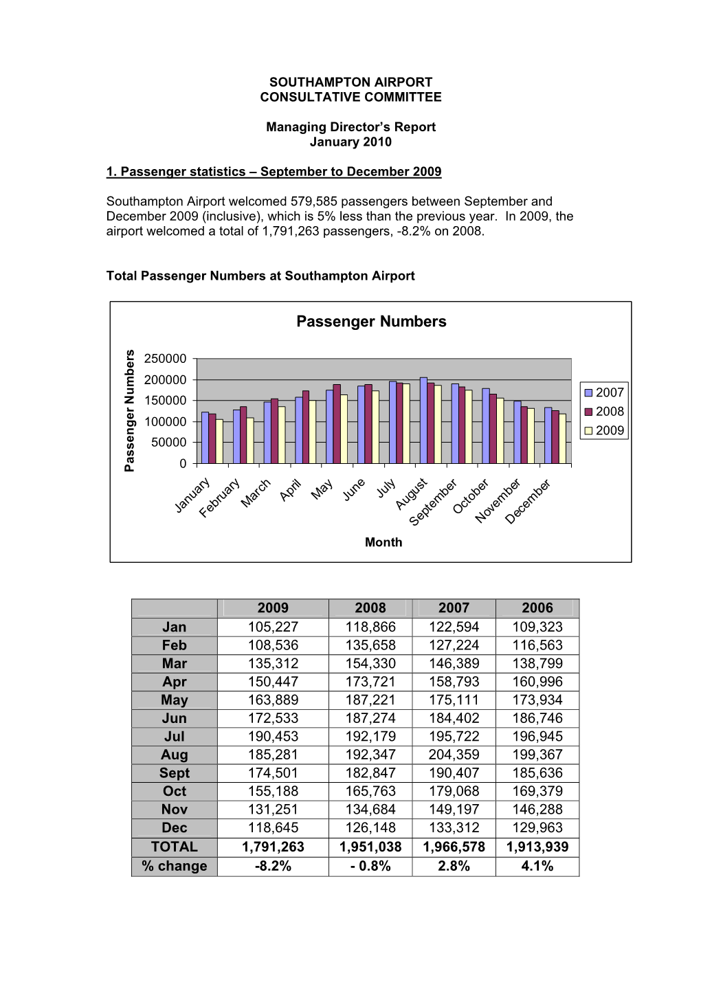 Passenger Numbers at Southampton Airport