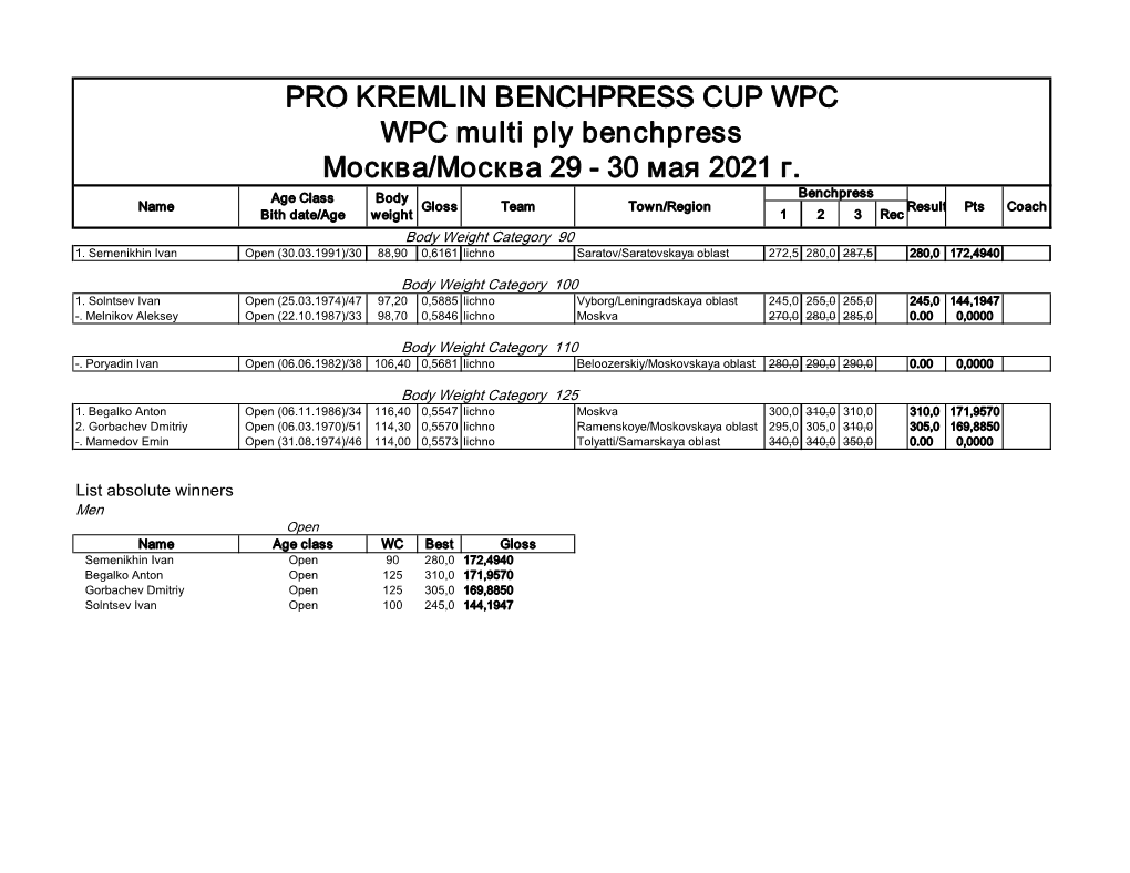 30 Мая 2021 Г. Age Class Body Benchpress Name Gloss Team Town/Region Result Pts Coach Bith Date/Age Weight 1 2 3 Rec Body Weight Category 90 1