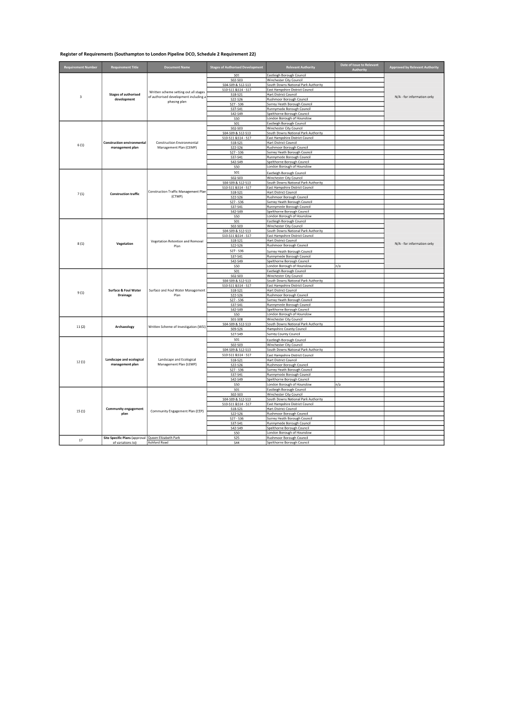 Register of Requirements (Southampton to London Pipeline DCO, Schedule 2 Requirement 22)