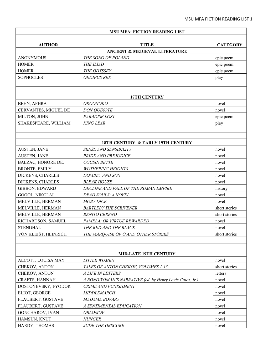 Msu Mfa Fiction Reading List 1