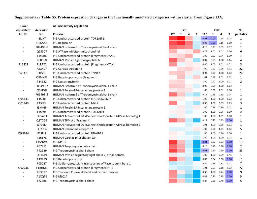 Supplementary Table S5. Protein Expression Changes in the Functionally Annotated Categories Within Cluster from Figure 13A