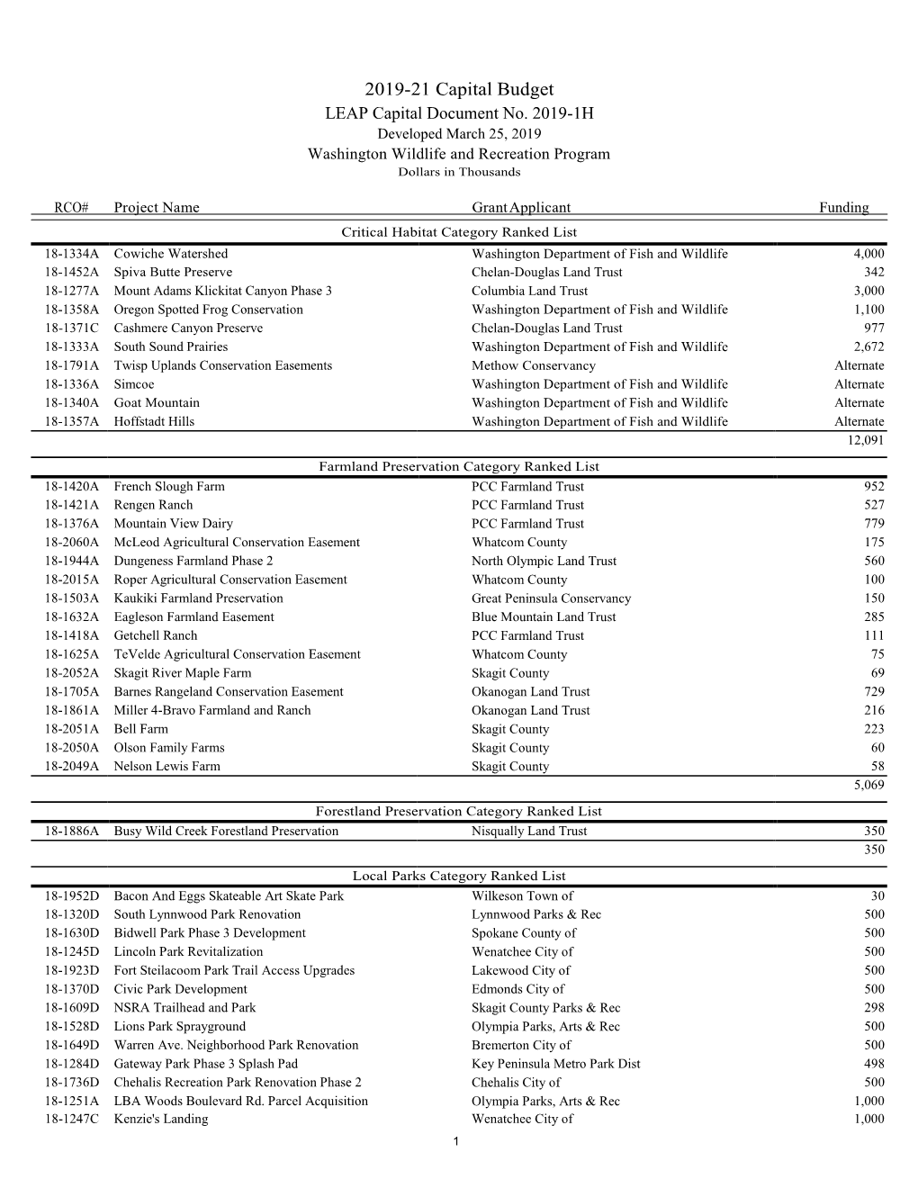 2019-21 Capital Budget LEAP Capital Document No