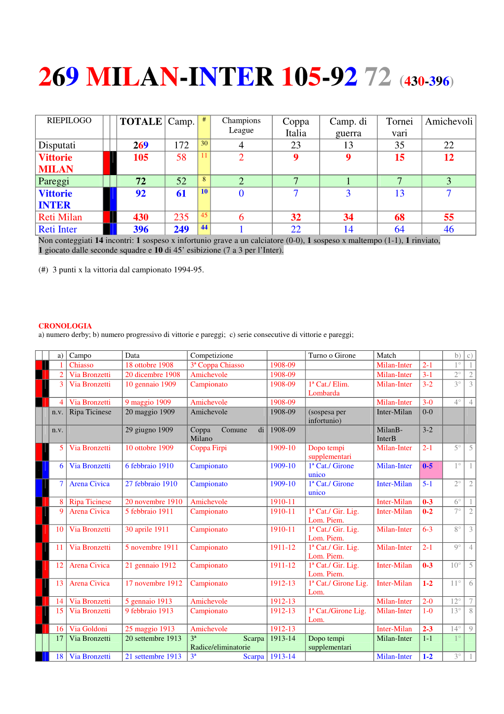 269 Milan-Inter 105-92 72