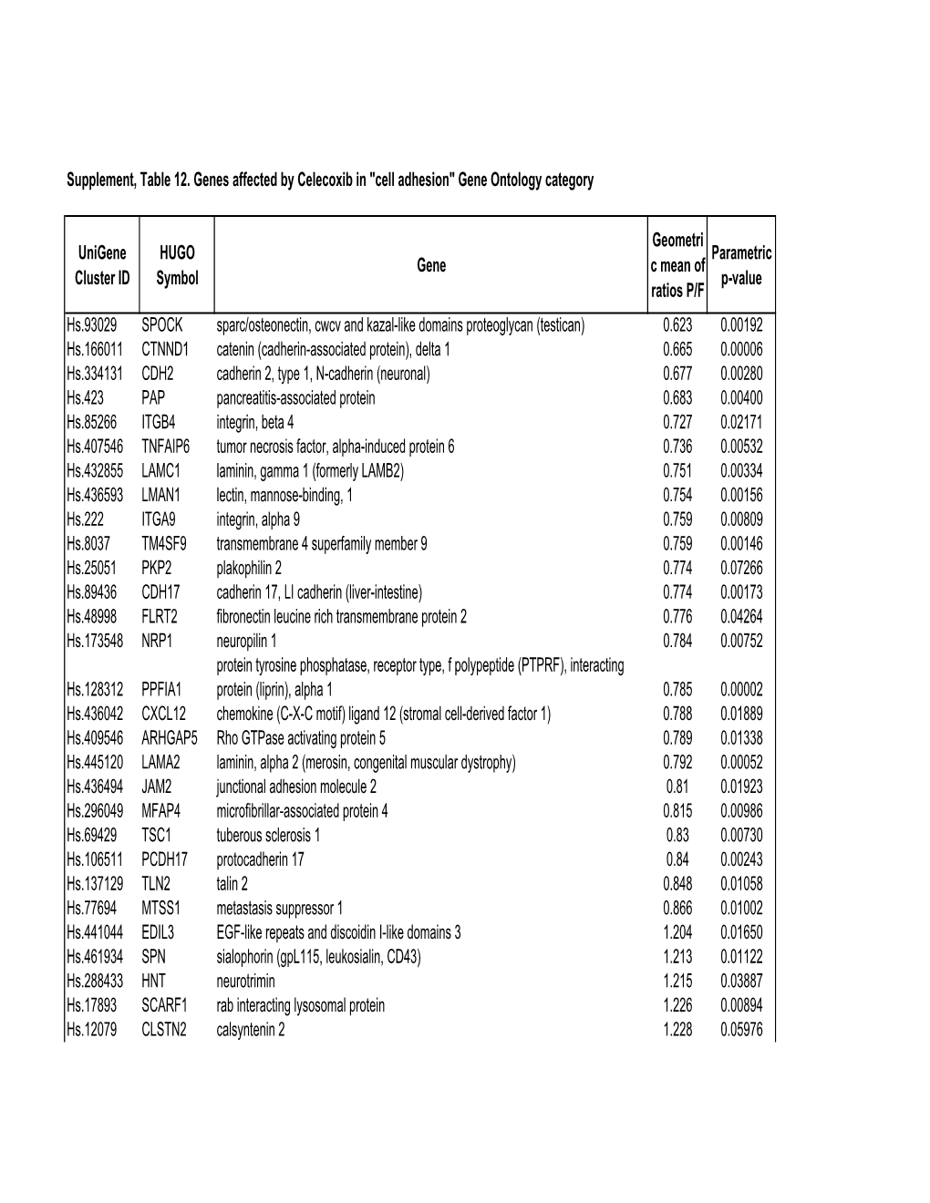 Supplement, Table 12