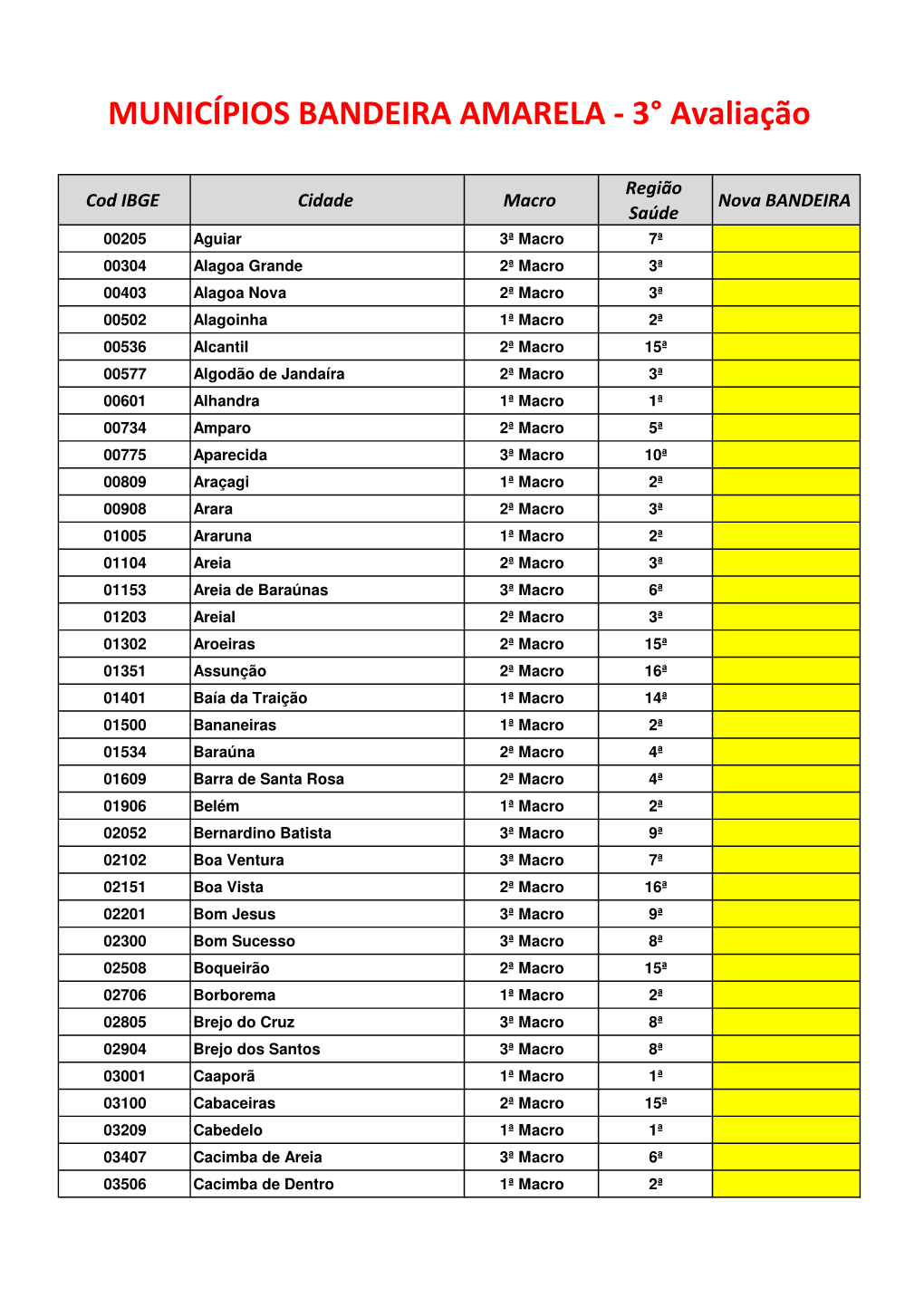 MUNICÍPIOS BANDEIRA AMARELA - 3° Avaliação