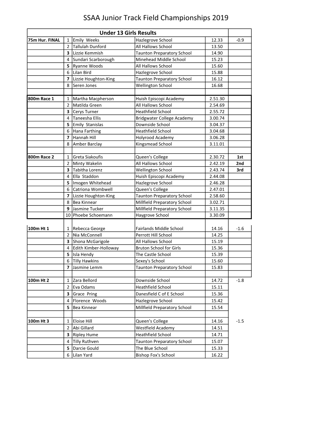 SSAA Junior Track Field Championships 2019