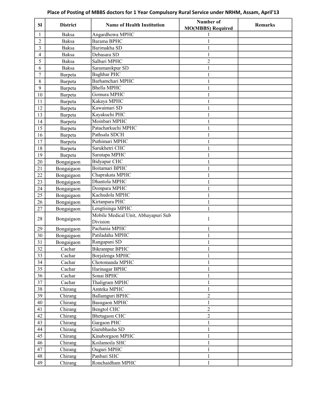 Place of Posting of MBBS Doctors for 1 Year Compulsory Rural Service