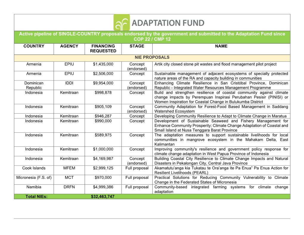 Active Pipeline of SINGLE-COUNTRY Proposals Endorsed by The