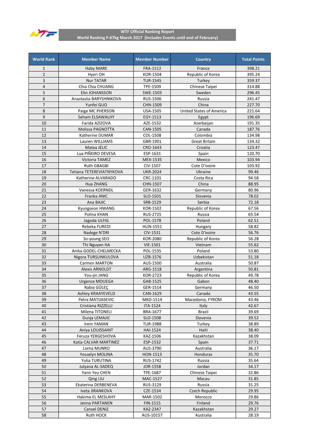 World Ranking F-67Kg March 2017 (Includes Events Until End of February)