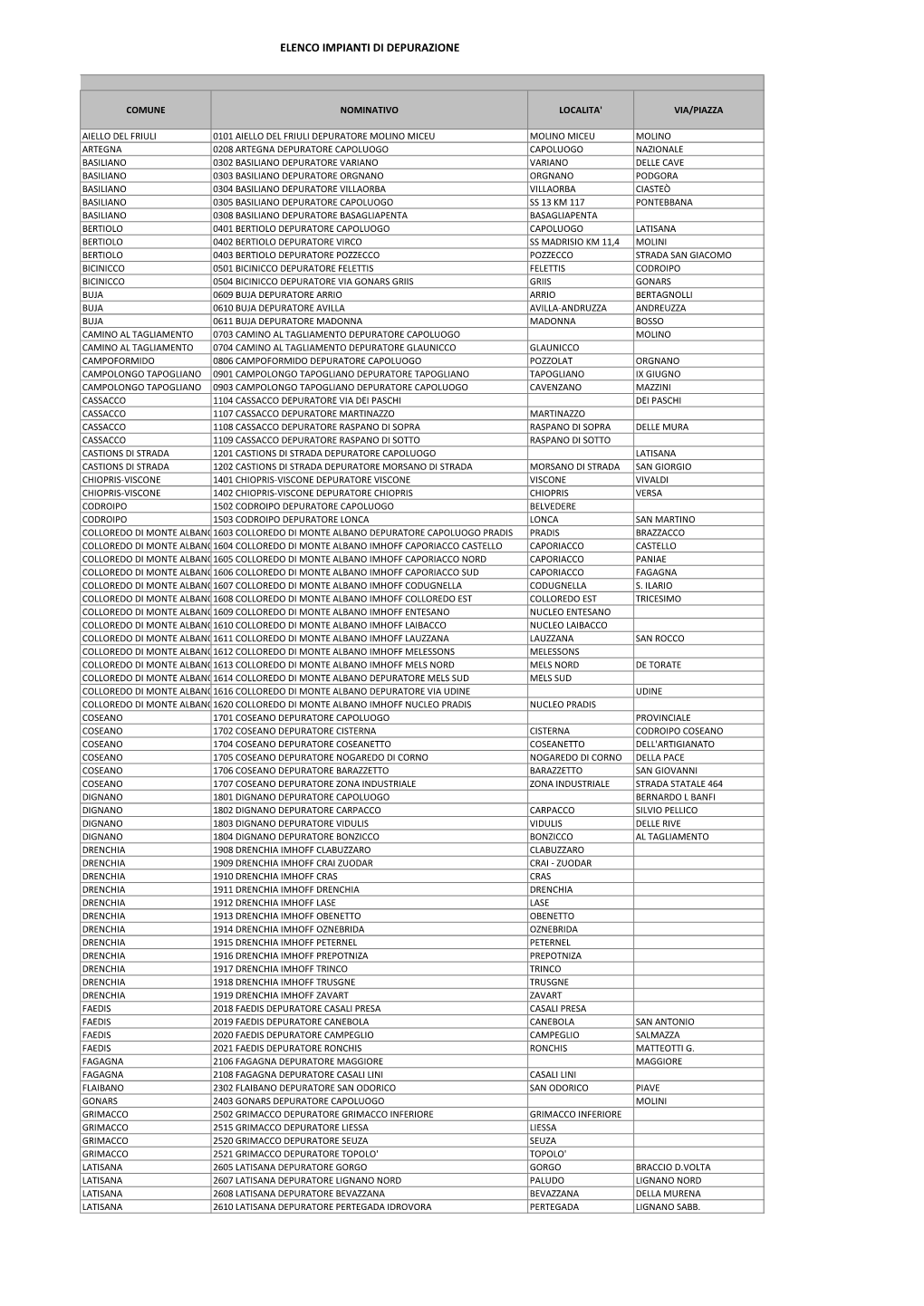 Elenco Impianti Di Depurazione