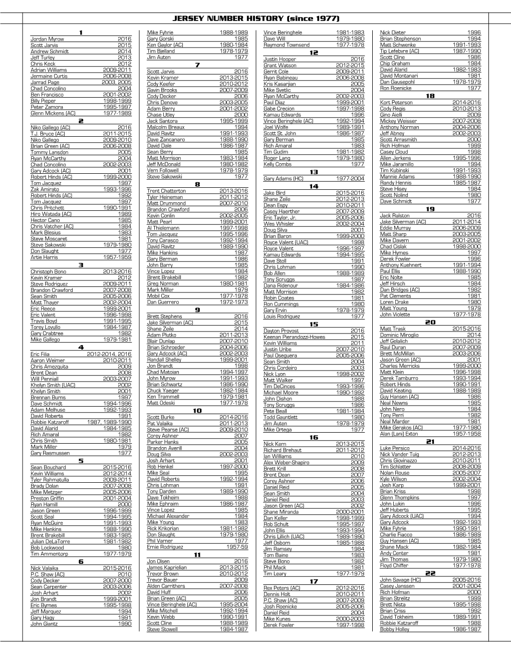 JERSEY NUMBER HISTORY (Since 1977)