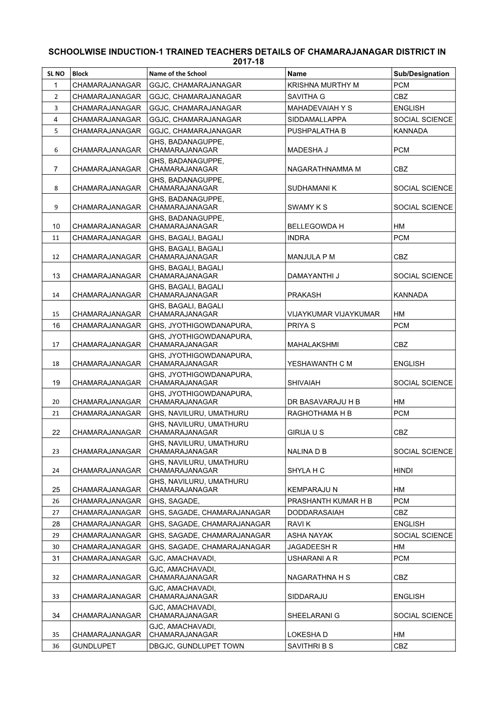 List of Trained Teachers Induction-1 Chamarajanagara