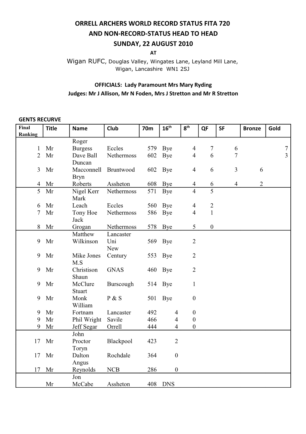 Orrell Archers World Record Status Fita 720