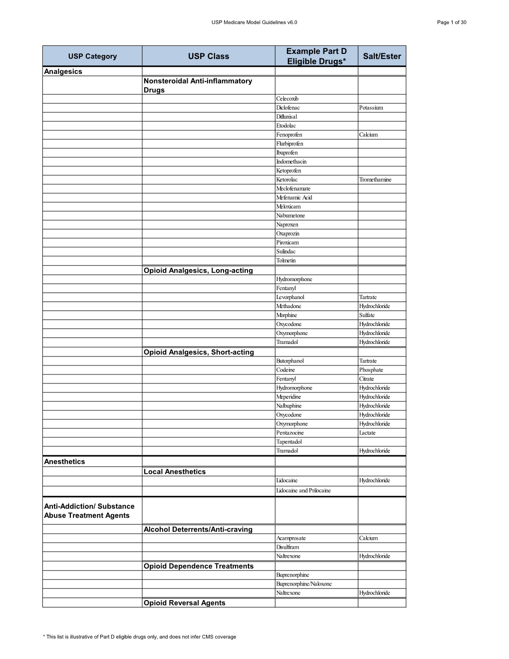 USP Class Example Part D Eligible Drugs* Salt/Ester