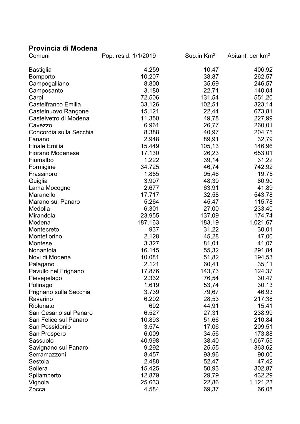 Provincia Di Modena Comuni Pop