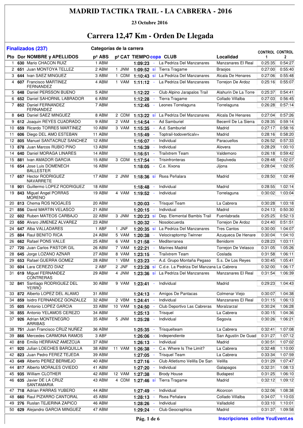 Carrera 12,47 Km - Orden De Llegada