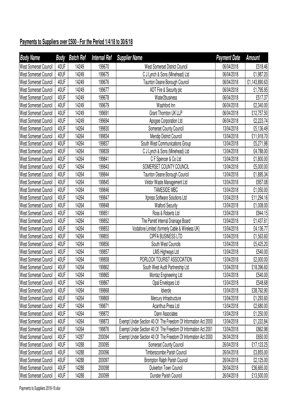 Payments to Suppliers April to June 2018