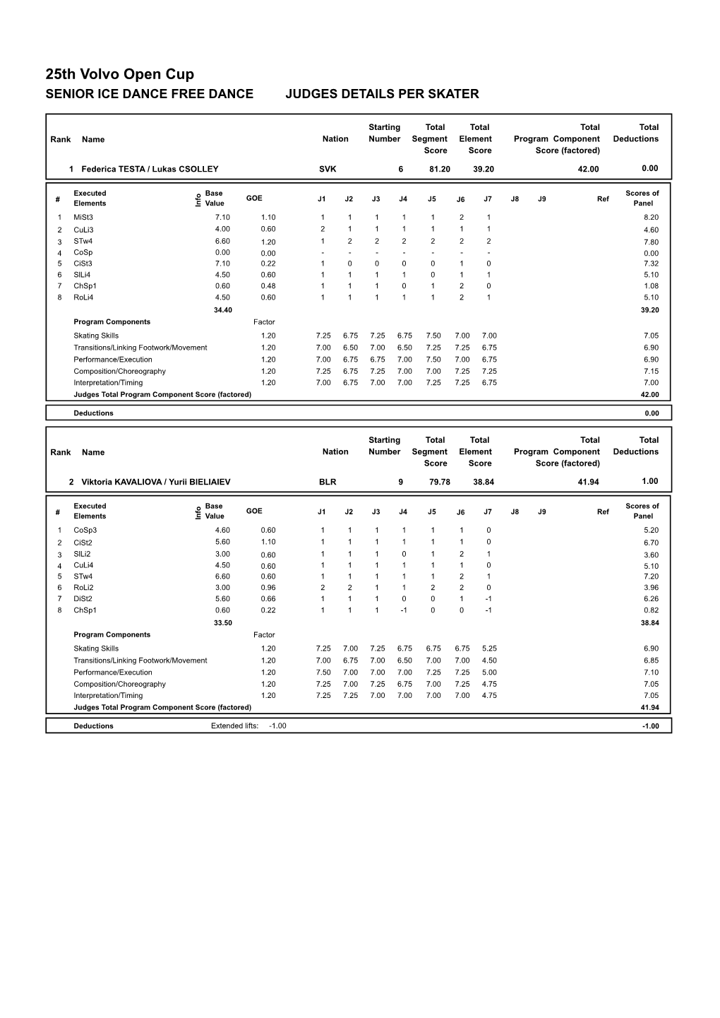 Judges Scores