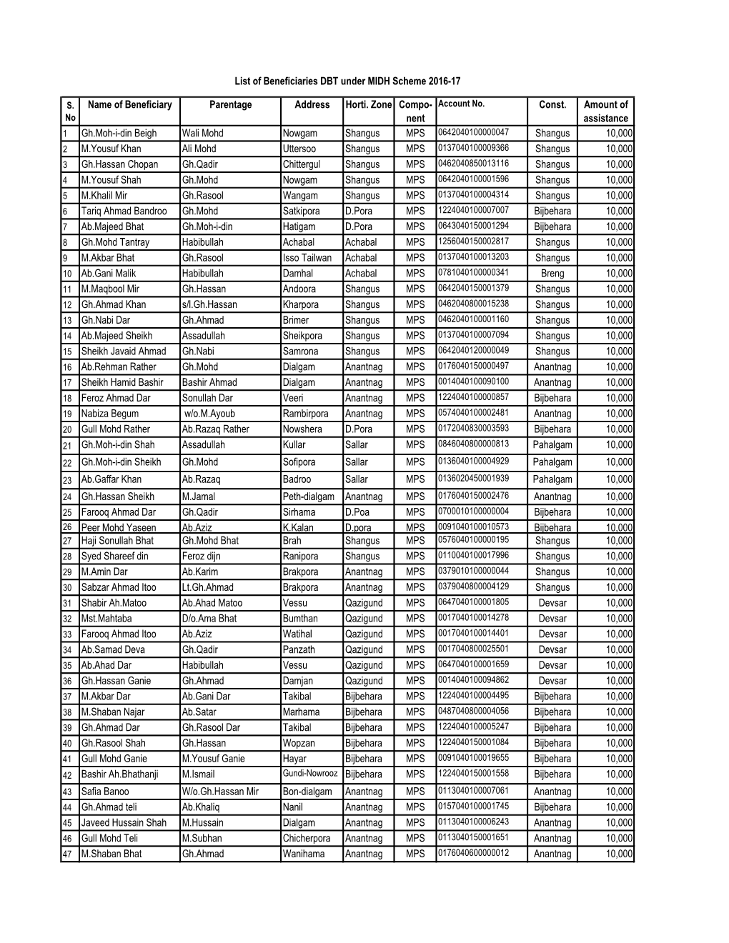 Name of Beneficiary Parentage Address Horti. Zone Compo- Nent