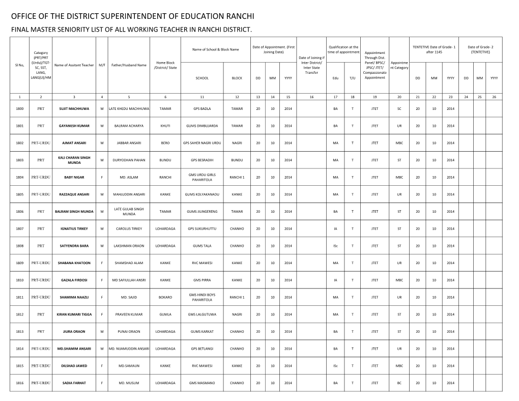 Office of the District Superintendent of Education Ranchi Final Master Seniority List of All Working Teacher in Ranchi District