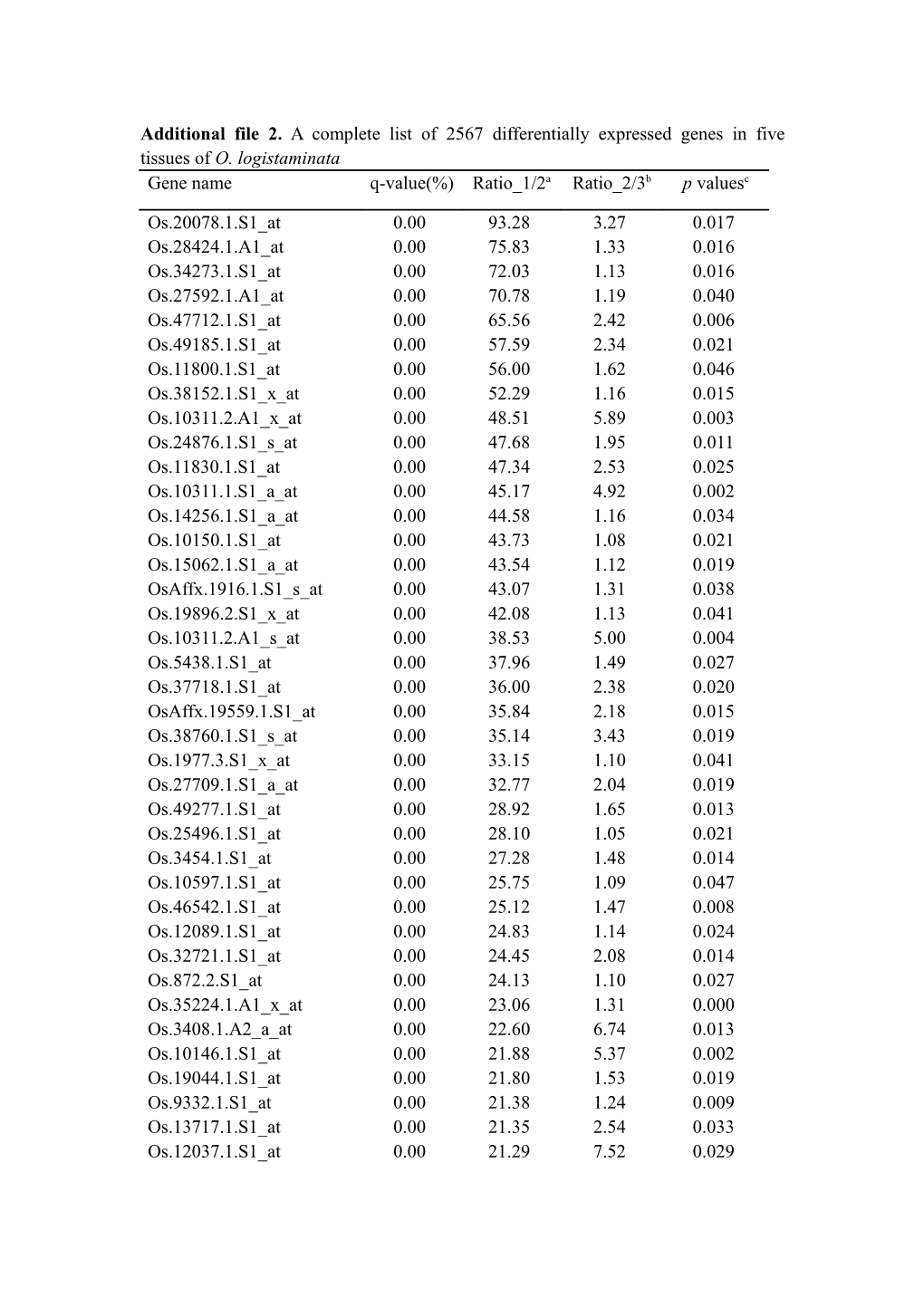 Additional File 2. a Complete List of 2567 Differentially Expressed Genes in Five Tissues